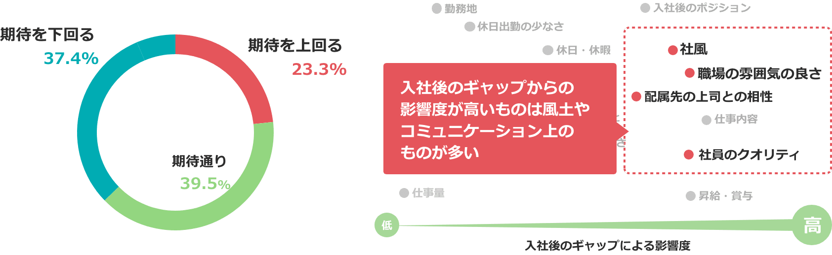 グラフ:期待を上回る23.3%、期待通り39.5%、期待を下回る37.4%