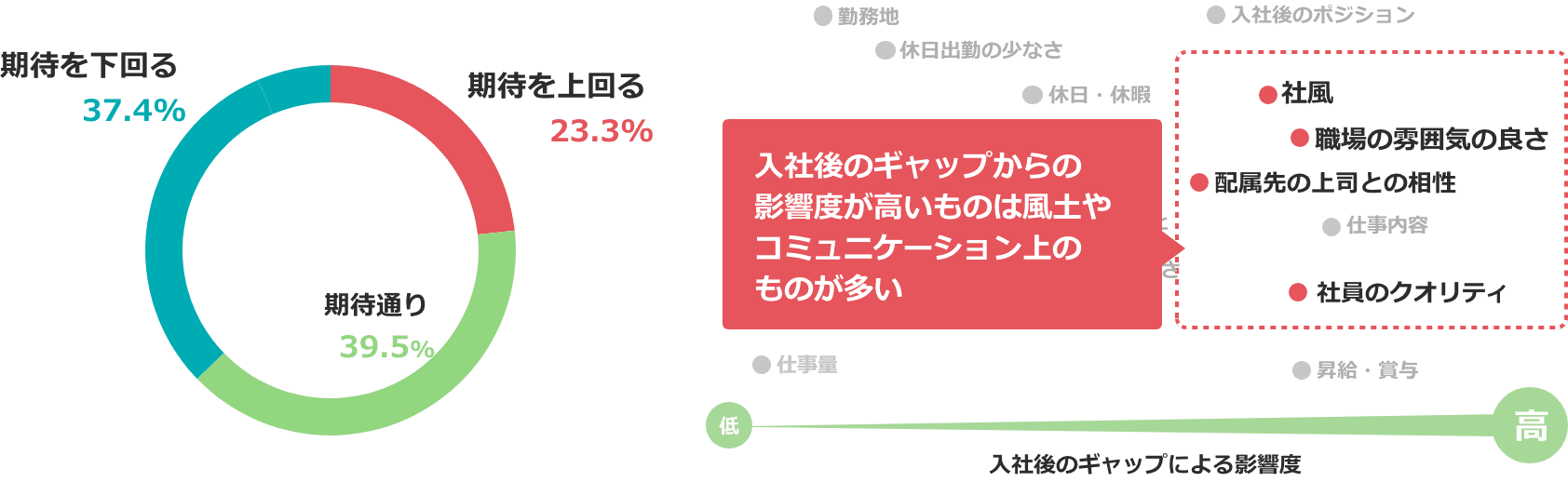 グラフ：期待を上回る23.3%、期待通り39.5%、期待を下回る37.4%