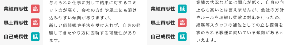 業績貢献性高い、風土貢献性高い、自己成長性低いだと、与えられた仕事に対して結果に対するコミット力が高く、会社の方針や風土にも溶け込みやすい傾向がありますが、新しい価値観や手法を受け入れず、自身の経験してきたやり方に固執する可能性があります。 業績貢献性低い、風土貢献性高い、自己成長性低いだと、業績の状況などには関心が低く、自身の向上心も高いとは言えませんが、会社の方針やルールを理解し柔軟に対応を行うため、総務等スタッフの補佐としての立ち振舞を求められる職種に向いている傾向があるといえます。