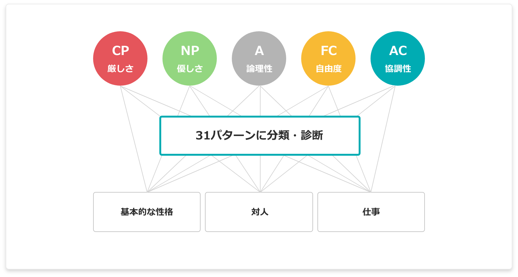 31パターンに分類・診断