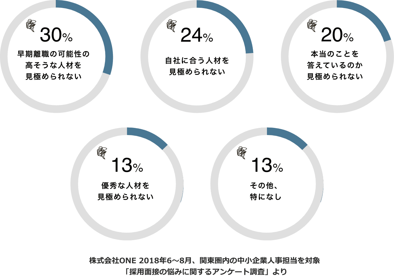株式会社ONE 2018年6月から8月、関東圏内の中小企業人事担当を対象「採用面接の悩みに関するアンケート調査」 グラフ1:30% 早期退職の可能性の高そうな人物を見極められない グラフ2:24% 自社に合う人材を見極められない グラフ3:20% 本当のことを答えているのか見極められない グラフ4:13% 優秀な人材を見極められない グラフ5:13% その他、特になし