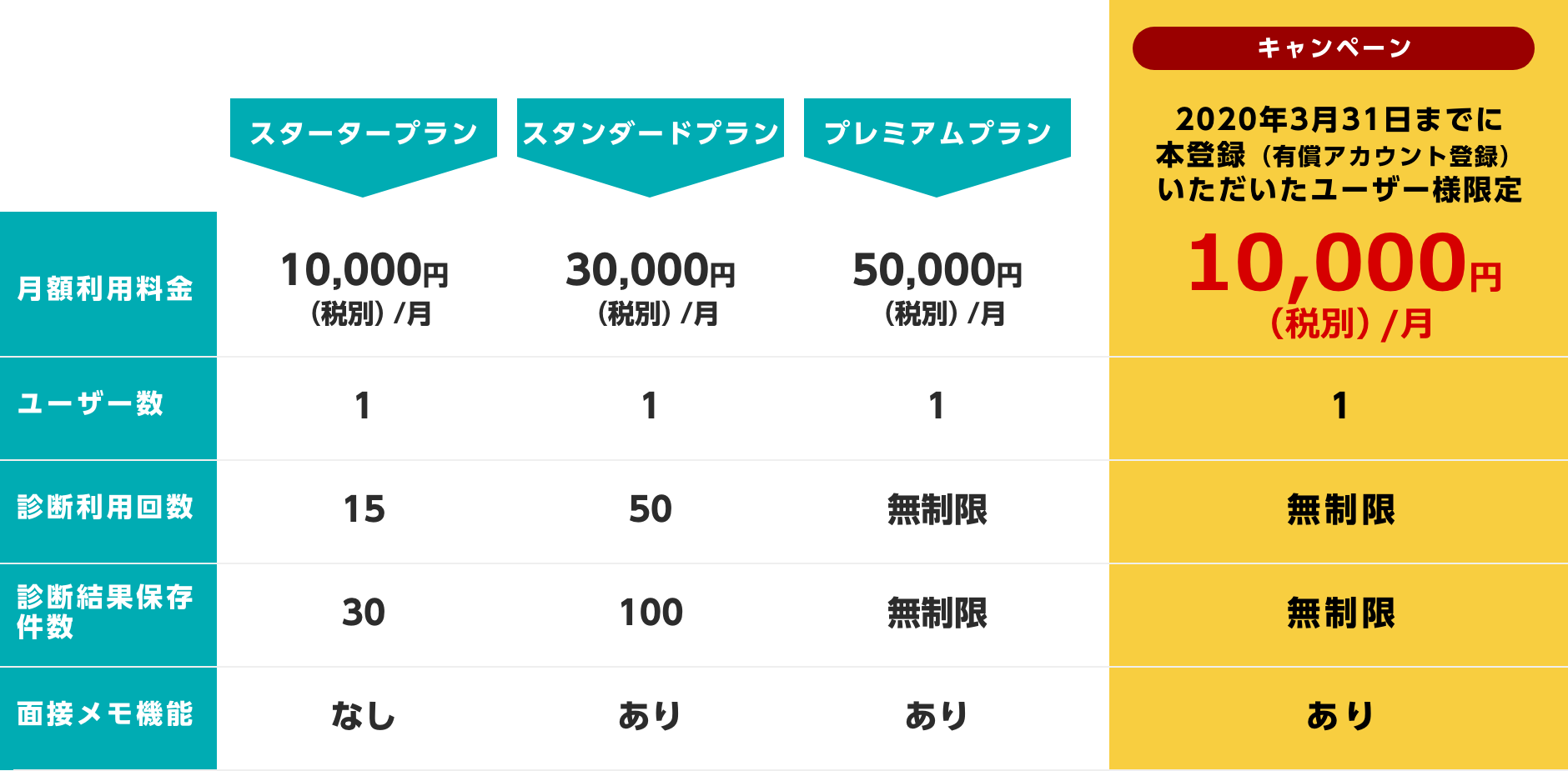 スタータープラン:月額利用料金10,000円、ユーザー数1人、診断利用回数15回、診断結果保存件数30件、面接メモ機能なし、スタンダードプラン:月額利用料金30,000円、ユーザー数1人、診断利用回数50回、診断結果保存件数100件、面接メモ機能あり、プレミアムプラン:月額利用料金50,000円、ユーザー数1人、診断利用回数無制限、診断結果保存件数無制限、面接メモ機能あり キャンペーン(2020年3月31日までに本登録(有償アカウント登録))いただいたユーザー様限定):月額利用料金10,000円、ユーザー数1人、診断利用回数無制限、診断結果保存件数無制限、面接メモ機能あり